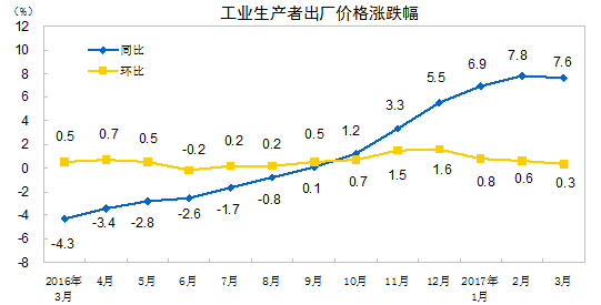 2017年3月PPI同比上涨7.6% 环比上涨0.3%
